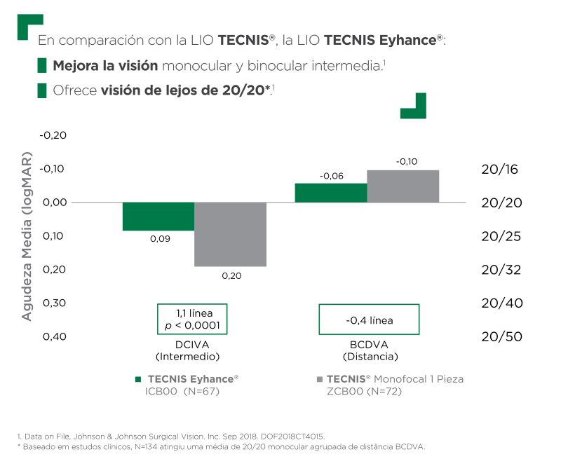 LIO TECNIS® EYHANCE™ DIB00 MONOFOCAL PLUS 1 pieza Johnson