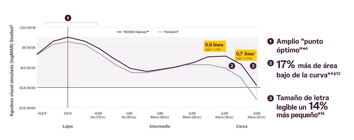 VPro-US-TECNIS_Odyssey_Range_of_Vision_Graph