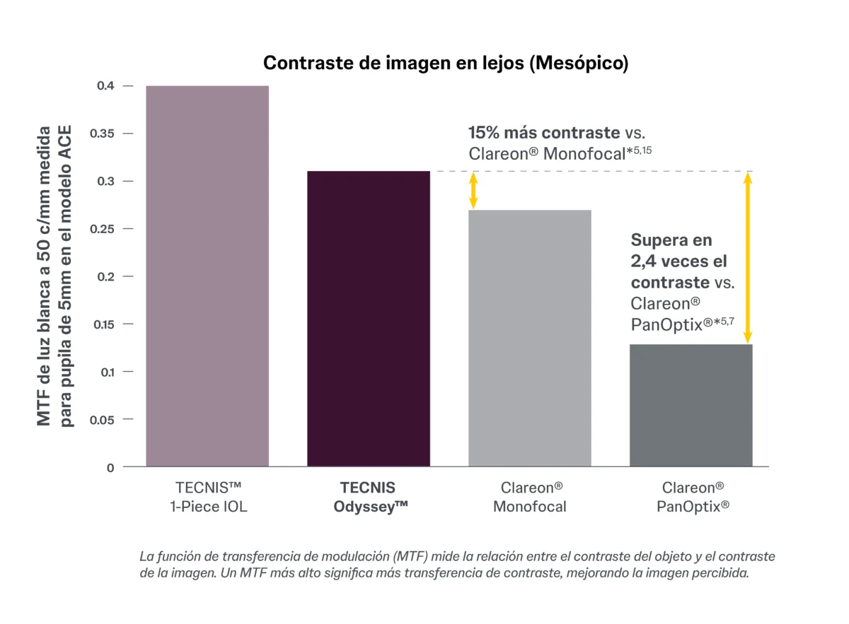 VPro-US-TECNIS_Odyssey_Range_of_Vision_Graph_v2